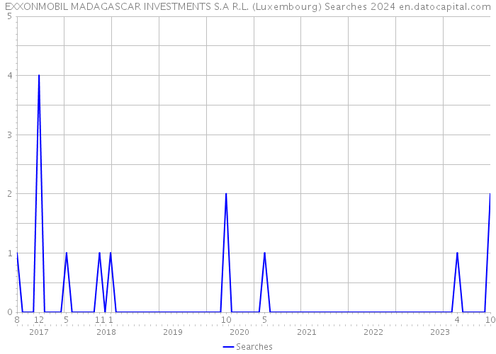 EXXONMOBIL MADAGASCAR INVESTMENTS S.A R.L. (Luxembourg) Searches 2024 