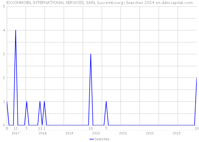 EXXONMOBIL INTERNATIONAL SERVICES, SARL (Luxembourg) Searches 2024 