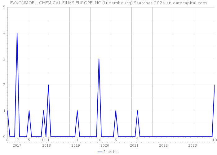 EXXONMOBIL CHEMICAL FILMS EUROPE INC (Luxembourg) Searches 2024 