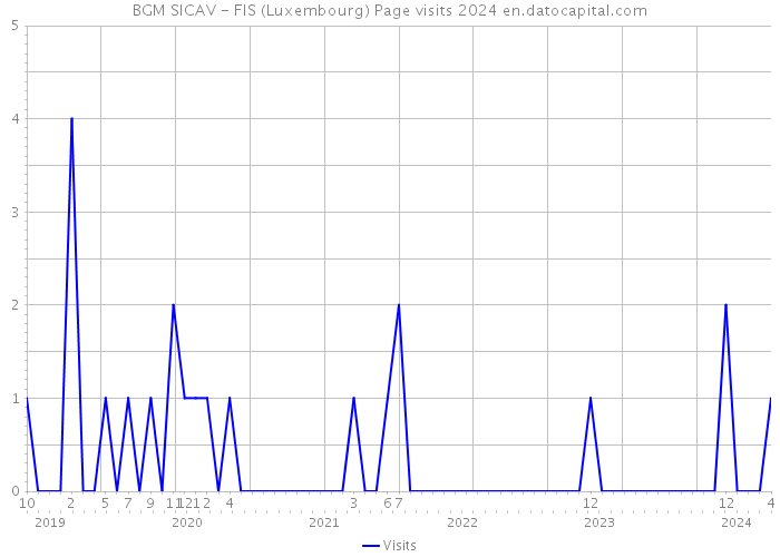 BGM SICAV - FIS (Luxembourg) Page visits 2024 