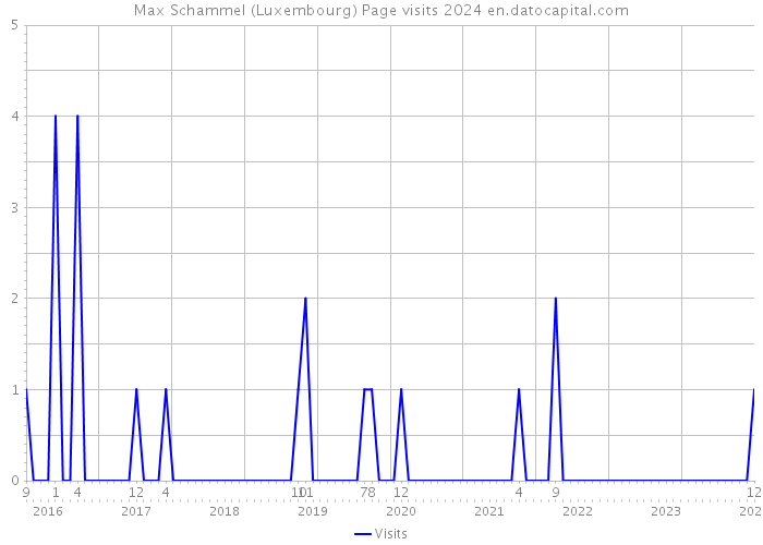Max Schammel (Luxembourg) Page visits 2024 