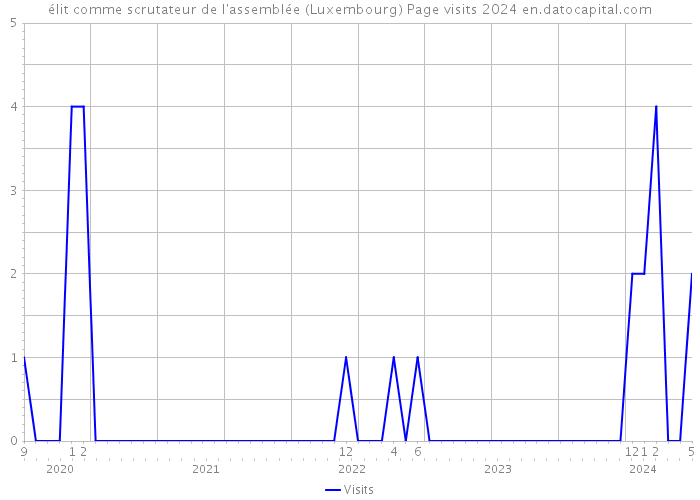 élit comme scrutateur de l'assemblée (Luxembourg) Page visits 2024 
