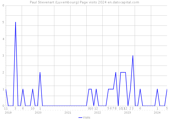 Paul Stievenart (Luxembourg) Page visits 2024 