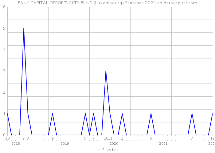 BANK CAPITAL OPPORTUNITY FUND (Luxembourg) Searches 2024 