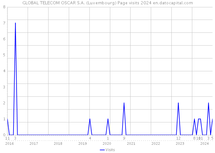 GLOBAL TELECOM OSCAR S.A. (Luxembourg) Page visits 2024 