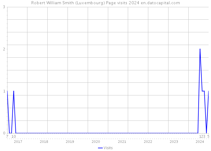 Robert William Smith (Luxembourg) Page visits 2024 
