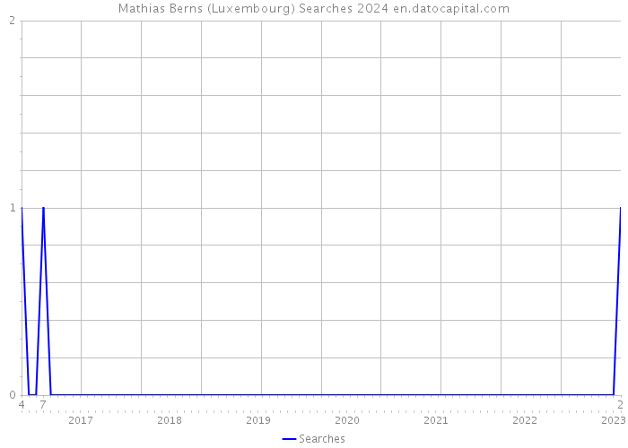 Mathias Berns (Luxembourg) Searches 2024 