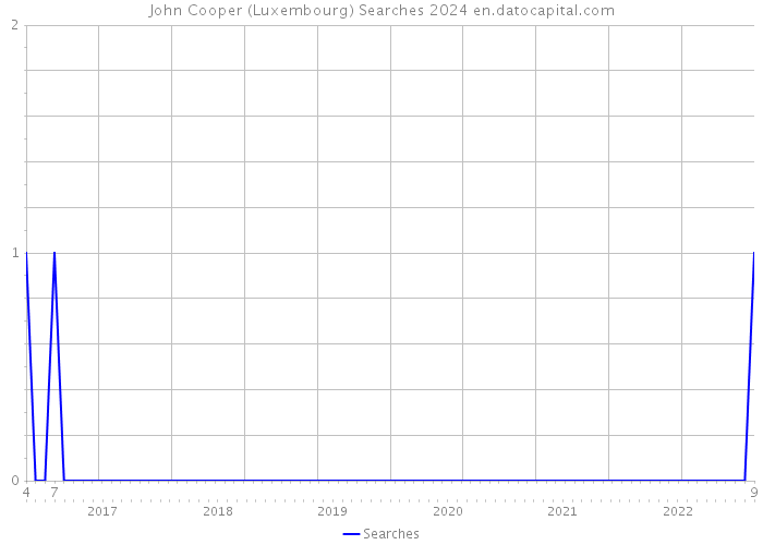 John Cooper (Luxembourg) Searches 2024 