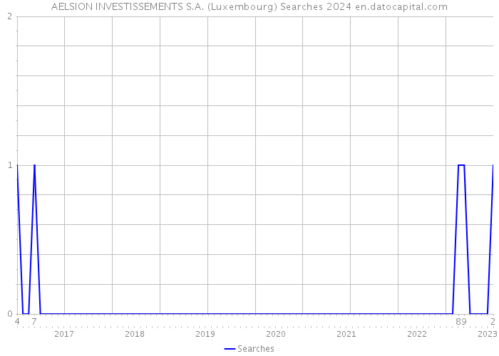 AELSION INVESTISSEMENTS S.A. (Luxembourg) Searches 2024 