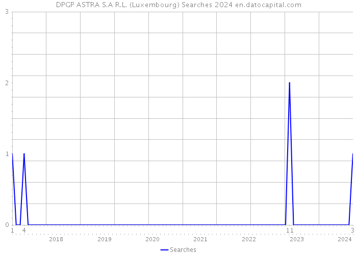 DPGP ASTRA S.A R.L. (Luxembourg) Searches 2024 