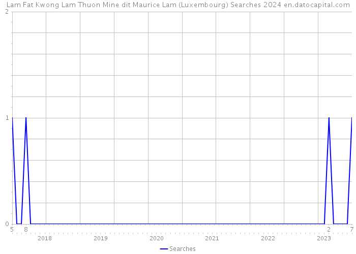 Lam Fat Kwong Lam Thuon Mine dit Maurice Lam (Luxembourg) Searches 2024 