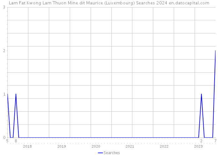 Lam Fat Kwong Lam Thuon Mine dit Maurice (Luxembourg) Searches 2024 
