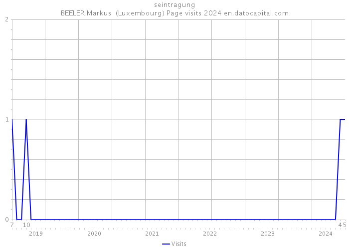 seintragung BEELER Markus (Luxembourg) Page visits 2024 
