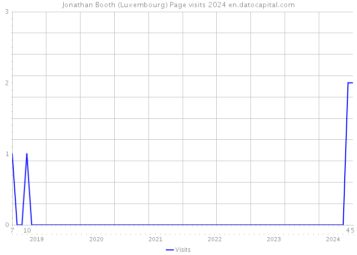 Jonathan Booth (Luxembourg) Page visits 2024 