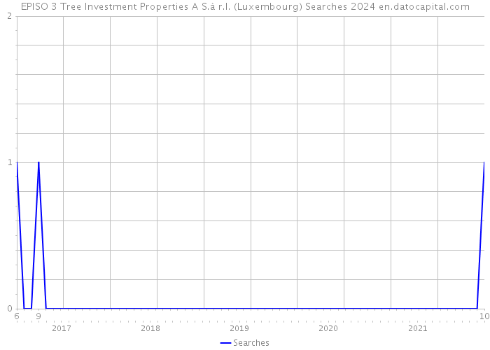 EPISO 3 Tree Investment Properties A S.à r.l. (Luxembourg) Searches 2024 