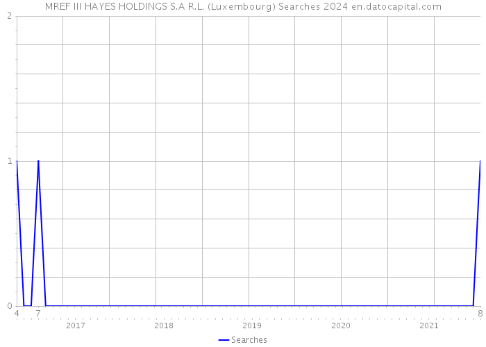 MREF III HAYES HOLDINGS S.A R.L. (Luxembourg) Searches 2024 