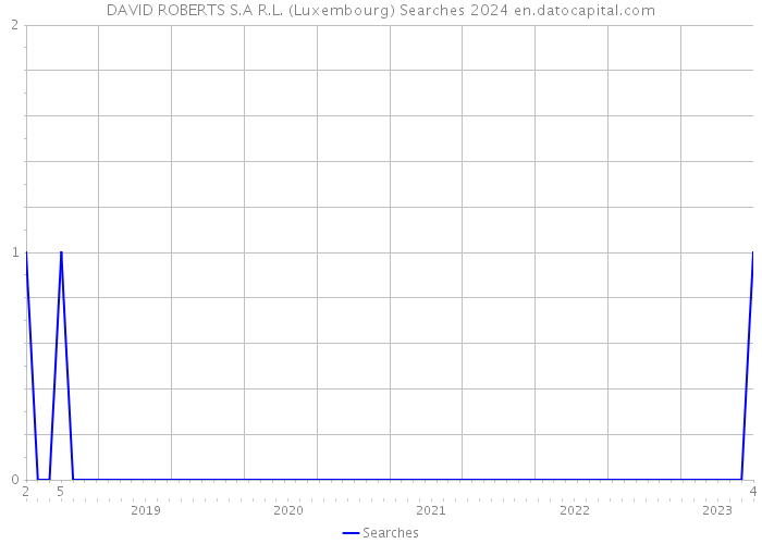 DAVID ROBERTS S.A R.L. (Luxembourg) Searches 2024 