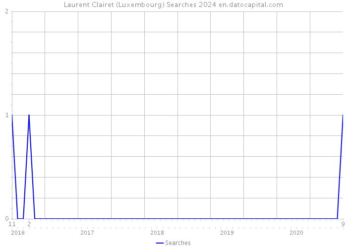 Laurent Clairet (Luxembourg) Searches 2024 