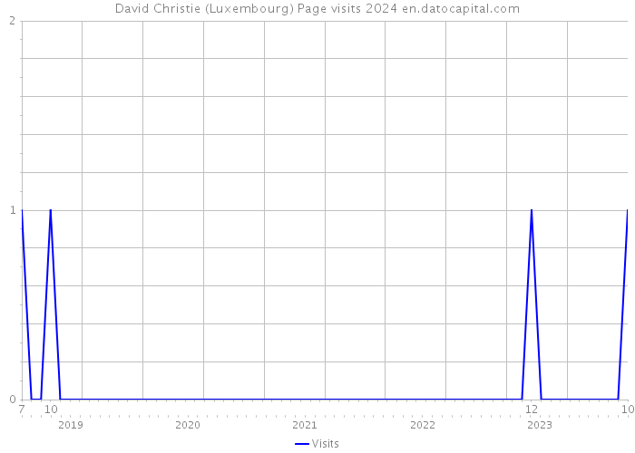 David Christie (Luxembourg) Page visits 2024 