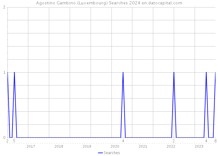 Agostino Gambino (Luxembourg) Searches 2024 