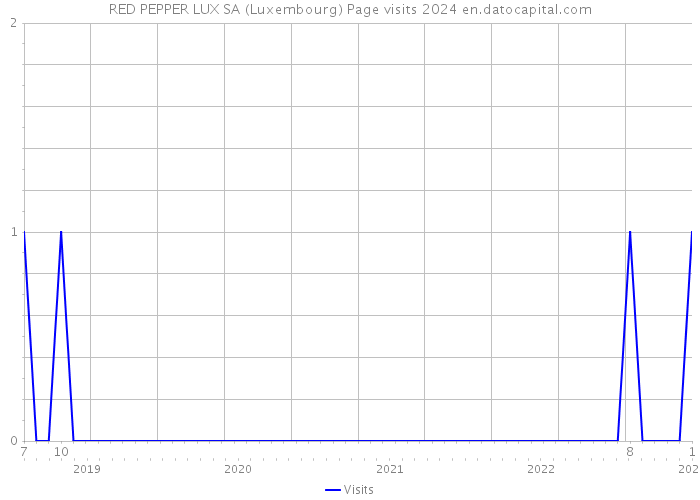 RED PEPPER LUX SA (Luxembourg) Page visits 2024 