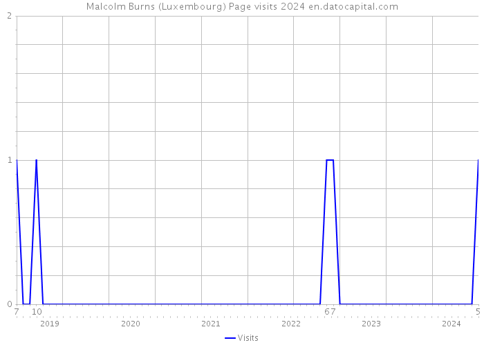 Malcolm Burns (Luxembourg) Page visits 2024 