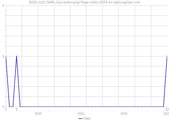 DISO-LUX, SARL (Luxembourg) Page visits 2024 