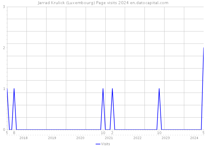 Jarrad Krulick (Luxembourg) Page visits 2024 