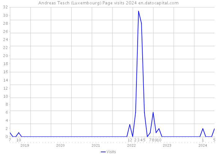 Andreas Tesch (Luxembourg) Page visits 2024 