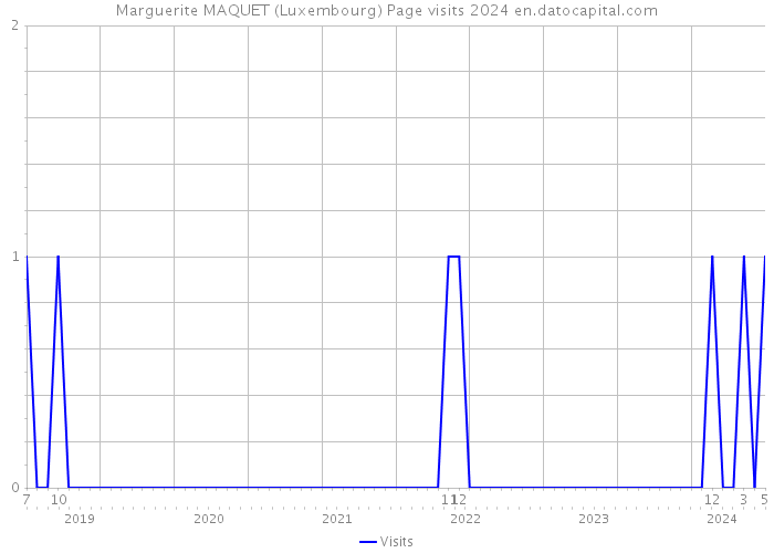 Marguerite MAQUET (Luxembourg) Page visits 2024 