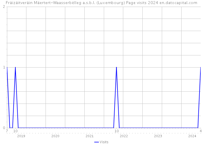 Fräizäitveräin Mäertert-Waasserbëlleg a.s.b.l. (Luxembourg) Page visits 2024 