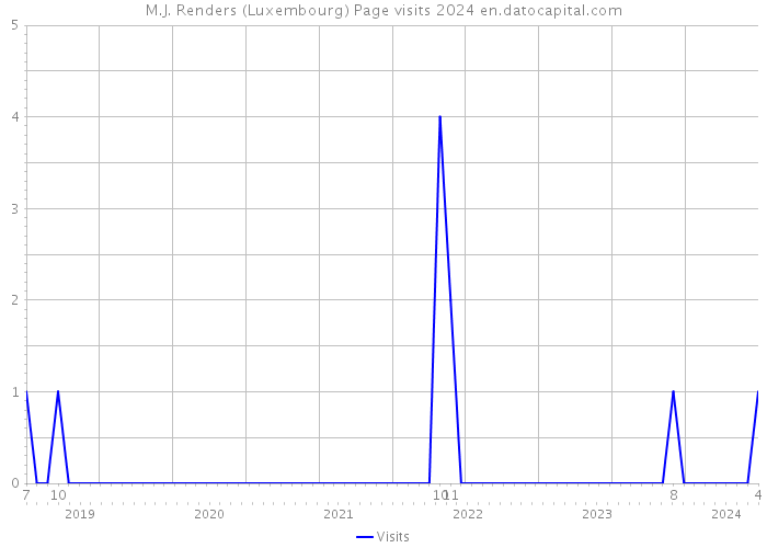 M.J. Renders (Luxembourg) Page visits 2024 