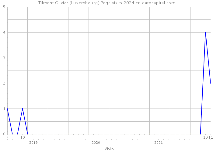 Tilmant OIivier (Luxembourg) Page visits 2024 