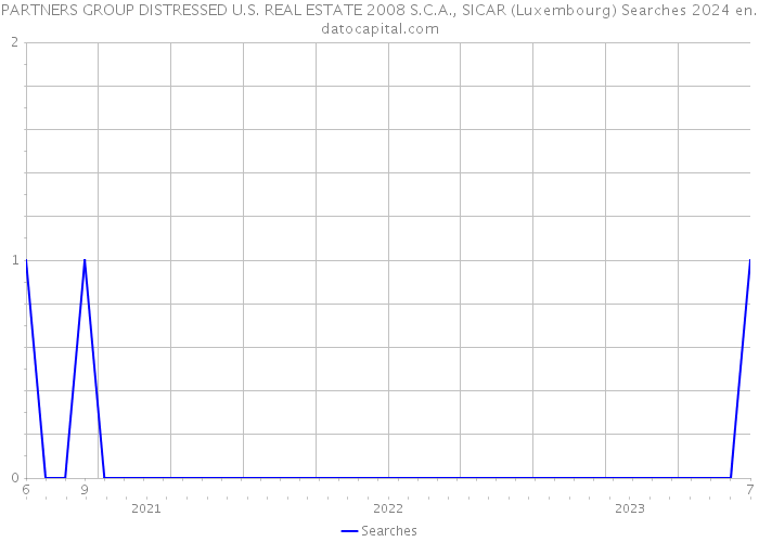 PARTNERS GROUP DISTRESSED U.S. REAL ESTATE 2008 S.C.A., SICAR (Luxembourg) Searches 2024 