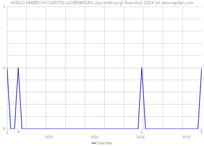 ANGLO AMERICAN CAPITAL LUXEMBOURG (Luxembourg) Searches 2024 