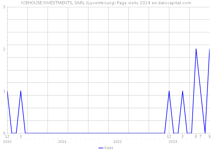 ICEHOUSE INVESTMENTS, SARL (Luxembourg) Page visits 2024 