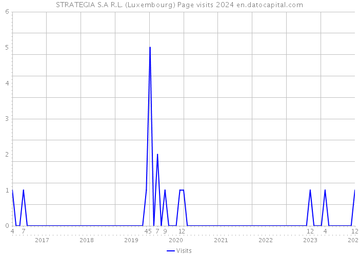 STRATEGIA S.A R.L. (Luxembourg) Page visits 2024 