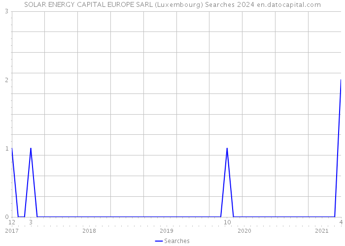 SOLAR ENERGY CAPITAL EUROPE SARL (Luxembourg) Searches 2024 