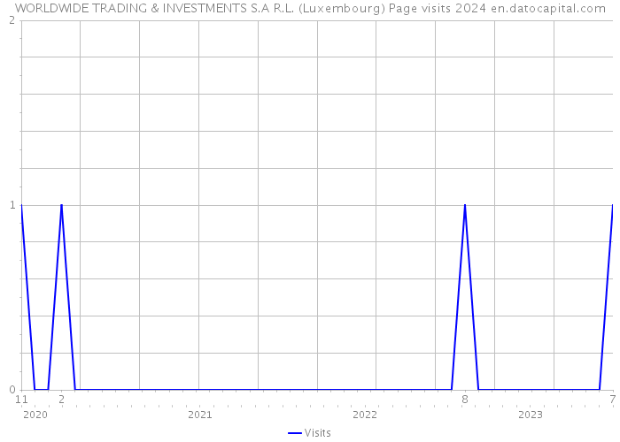 WORLDWIDE TRADING & INVESTMENTS S.A R.L. (Luxembourg) Page visits 2024 