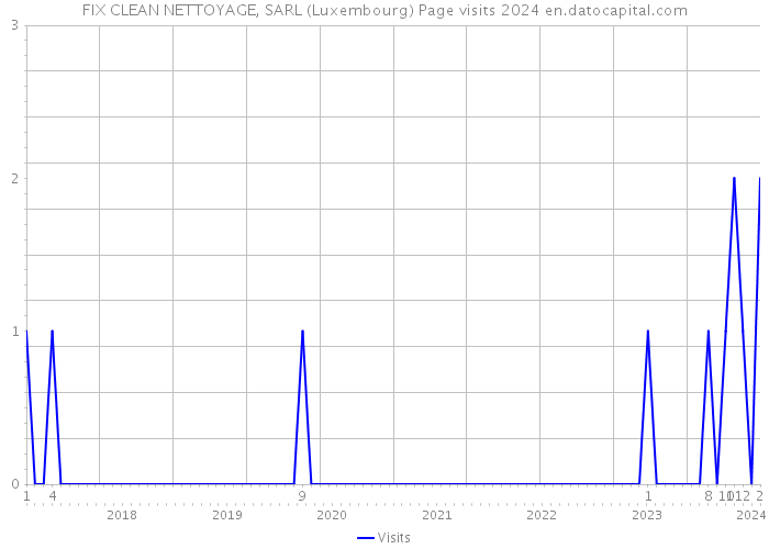 FIX CLEAN NETTOYAGE, SARL (Luxembourg) Page visits 2024 