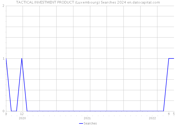 TACTICAL INVESTMENT PRODUCT (Luxembourg) Searches 2024 