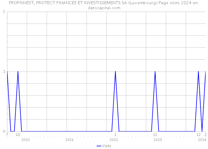 PROFINVEST, PROTECT FINANCES ET INVESTISSEMENTS SA (Luxembourg) Page visits 2024 