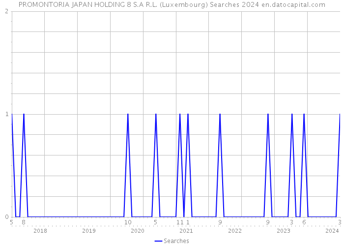 PROMONTORIA JAPAN HOLDING 8 S.A R.L. (Luxembourg) Searches 2024 