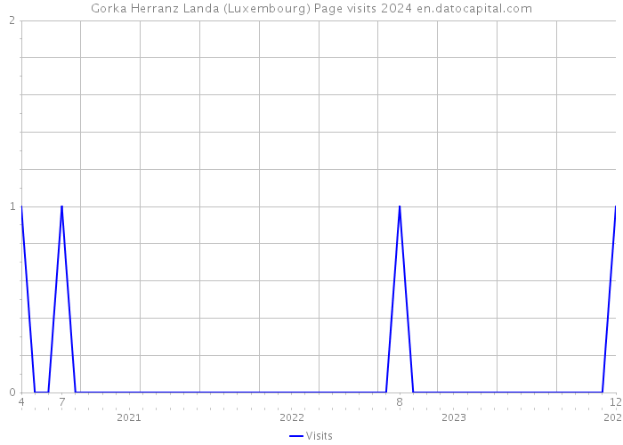 Gorka Herranz Landa (Luxembourg) Page visits 2024 