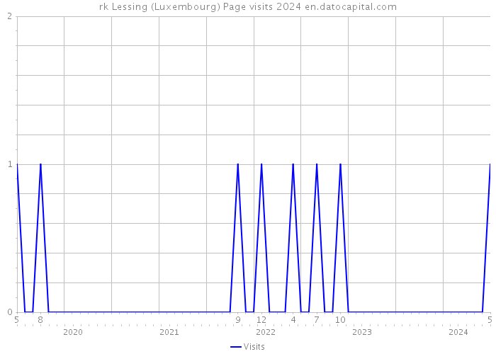 rk Lessing (Luxembourg) Page visits 2024 