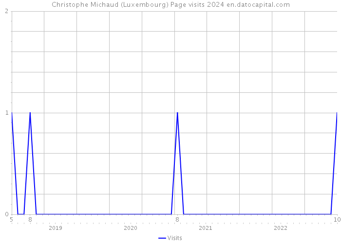 Christophe Michaud (Luxembourg) Page visits 2024 