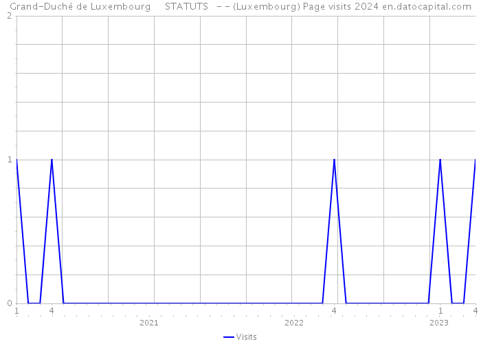 Grand-Duché de Luxembourg STATUTS - - (Luxembourg) Page visits 2024 