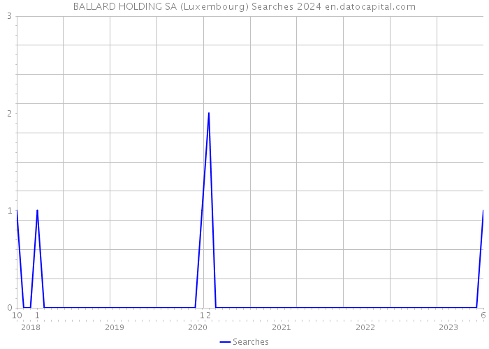 BALLARD HOLDING SA (Luxembourg) Searches 2024 