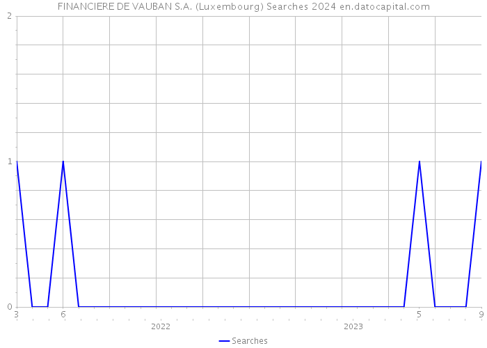 FINANCIERE DE VAUBAN S.A. (Luxembourg) Searches 2024 