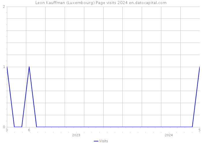 Leon Kauffman (Luxembourg) Page visits 2024 